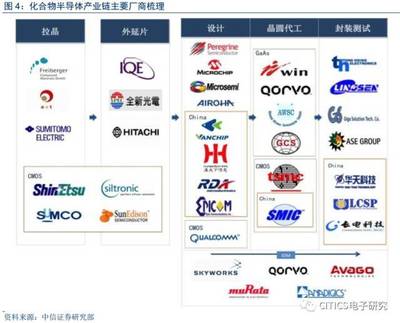 电子产业研究之化合物射频半导体 集成电路设计的关键驱动力